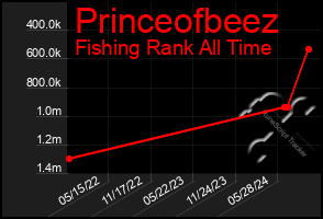 Total Graph of Princeofbeez