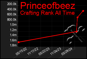 Total Graph of Princeofbeez