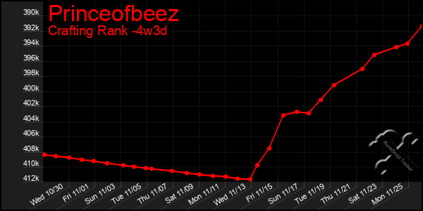 Last 31 Days Graph of Princeofbeez