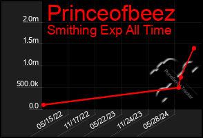 Total Graph of Princeofbeez