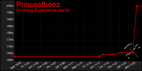 Last 31 Days Graph of Princeofbeez