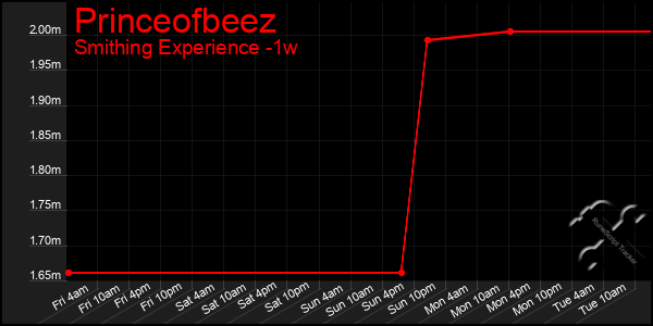 Last 7 Days Graph of Princeofbeez