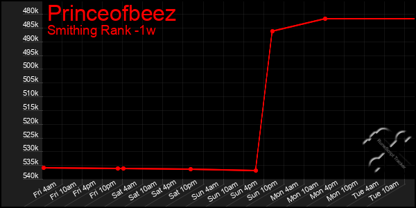 Last 7 Days Graph of Princeofbeez