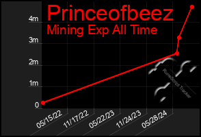 Total Graph of Princeofbeez