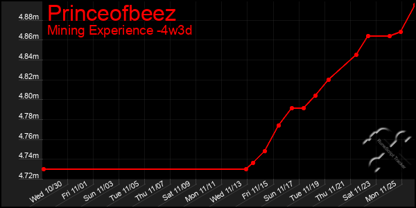 Last 31 Days Graph of Princeofbeez