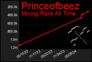 Total Graph of Princeofbeez