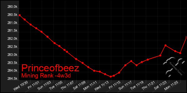 Last 31 Days Graph of Princeofbeez