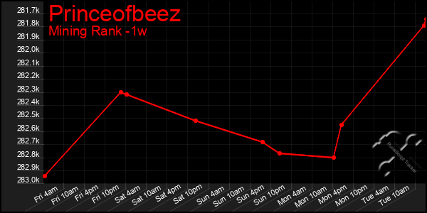 Last 7 Days Graph of Princeofbeez