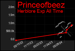 Total Graph of Princeofbeez