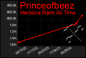 Total Graph of Princeofbeez