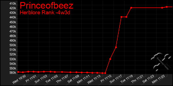 Last 31 Days Graph of Princeofbeez