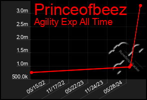 Total Graph of Princeofbeez