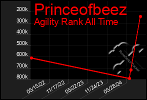 Total Graph of Princeofbeez