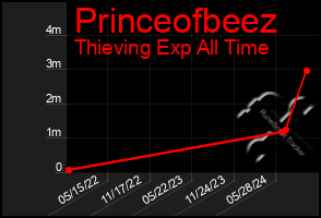 Total Graph of Princeofbeez