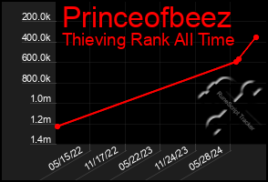 Total Graph of Princeofbeez