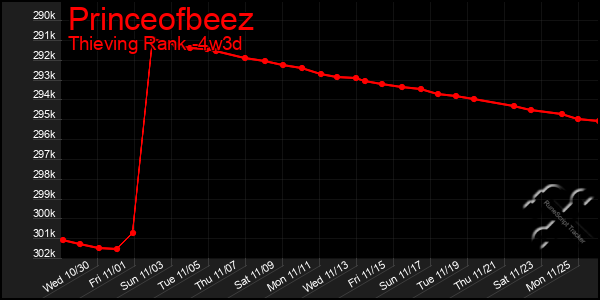 Last 31 Days Graph of Princeofbeez