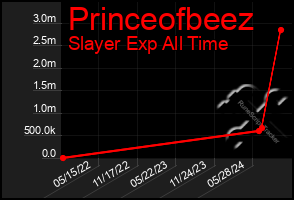 Total Graph of Princeofbeez