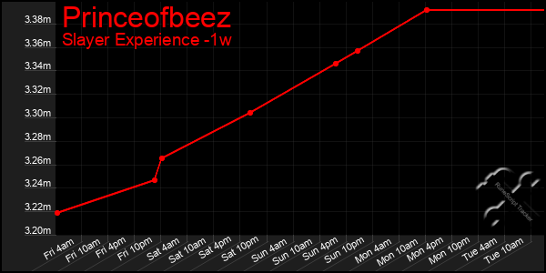 Last 7 Days Graph of Princeofbeez