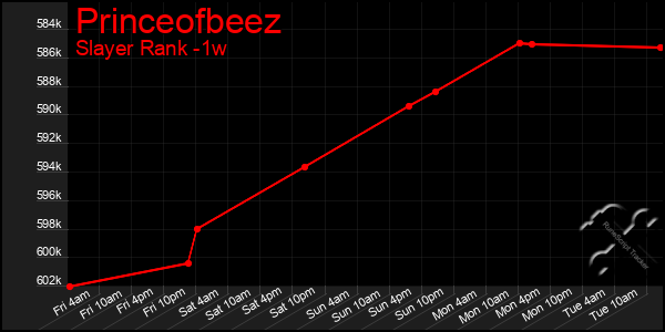 Last 7 Days Graph of Princeofbeez