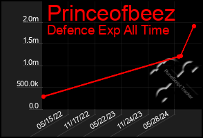 Total Graph of Princeofbeez