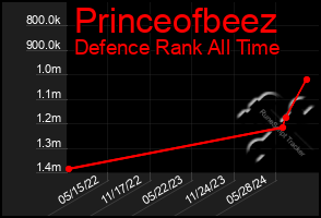 Total Graph of Princeofbeez