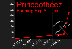 Total Graph of Princeofbeez