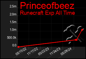 Total Graph of Princeofbeez