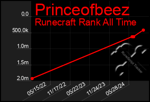 Total Graph of Princeofbeez