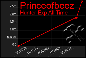 Total Graph of Princeofbeez