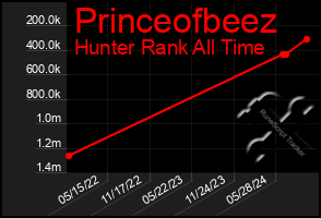 Total Graph of Princeofbeez