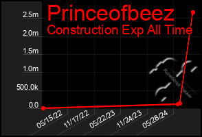 Total Graph of Princeofbeez