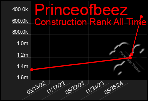 Total Graph of Princeofbeez