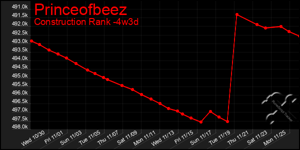 Last 31 Days Graph of Princeofbeez