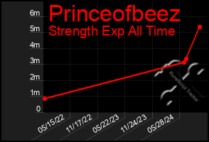 Total Graph of Princeofbeez