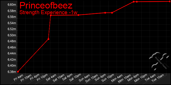 Last 7 Days Graph of Princeofbeez