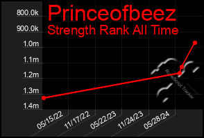 Total Graph of Princeofbeez