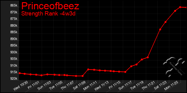 Last 31 Days Graph of Princeofbeez