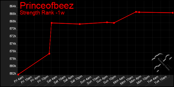 Last 7 Days Graph of Princeofbeez