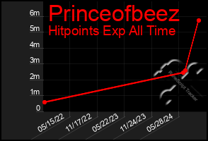 Total Graph of Princeofbeez