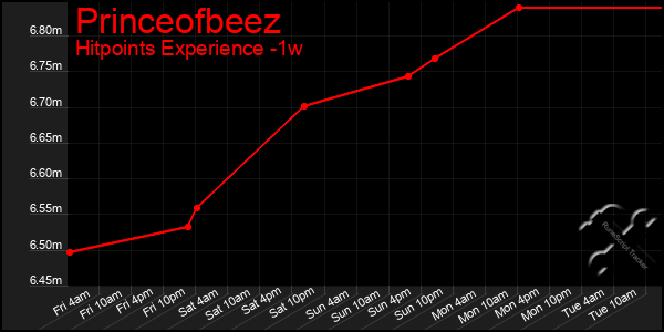 Last 7 Days Graph of Princeofbeez