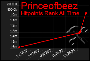 Total Graph of Princeofbeez