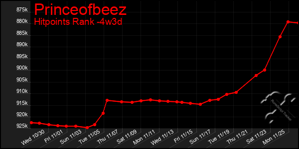 Last 31 Days Graph of Princeofbeez