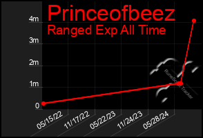 Total Graph of Princeofbeez