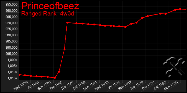 Last 31 Days Graph of Princeofbeez