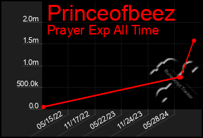 Total Graph of Princeofbeez