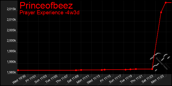 Last 31 Days Graph of Princeofbeez