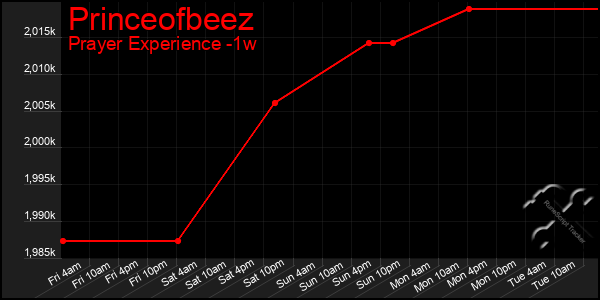 Last 7 Days Graph of Princeofbeez