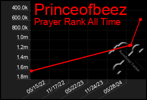 Total Graph of Princeofbeez