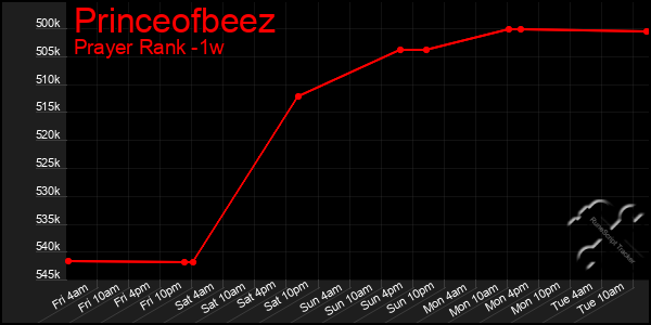 Last 7 Days Graph of Princeofbeez