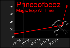 Total Graph of Princeofbeez